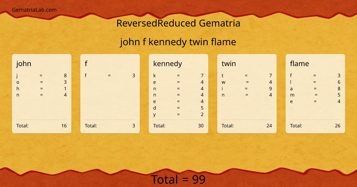 john f kennedy twin flame in reversedReduced Gematria